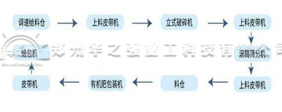豬糞有機肥生產(chǎn)線配置不同價格也不同是嗎？
